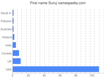 Given name Suruj