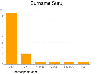 Surname Suruj
