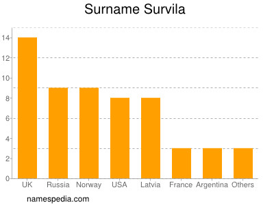 Surname Survila