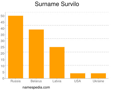 Surname Survilo