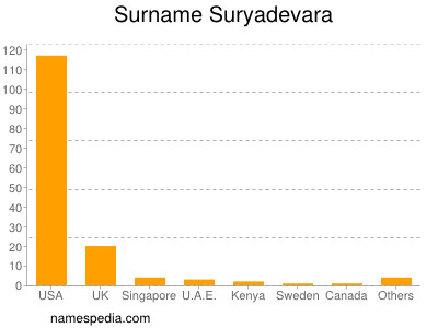 Surname Suryadevara