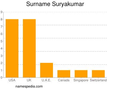 Surname Suryakumar