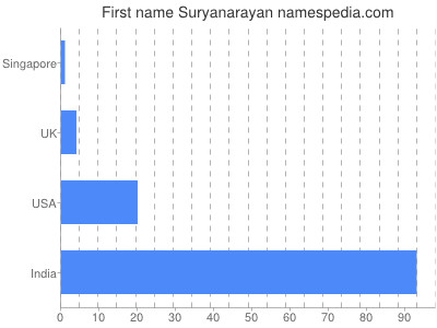 Given name Suryanarayan