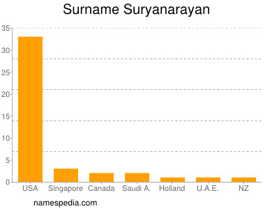 Surname Suryanarayan