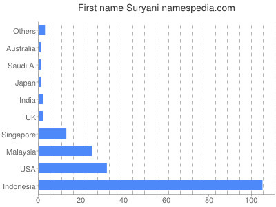 Given name Suryani