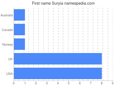 Given name Suryia