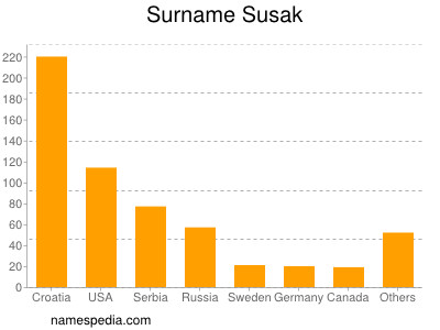Surname Susak