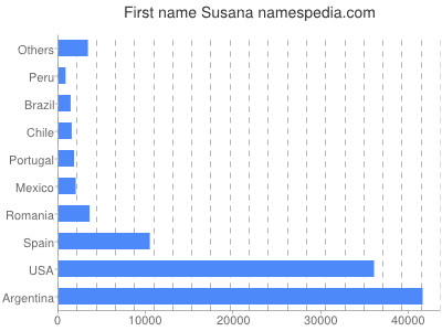 Given name Susana