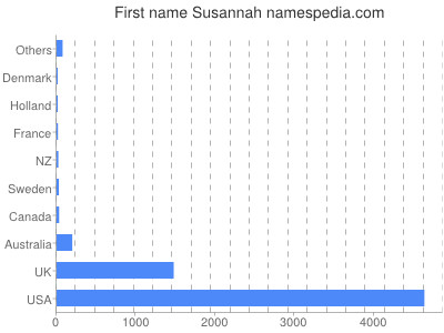 Given name Susannah