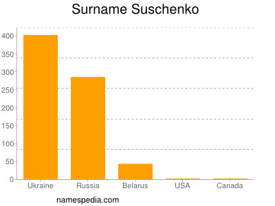 Surname Suschenko