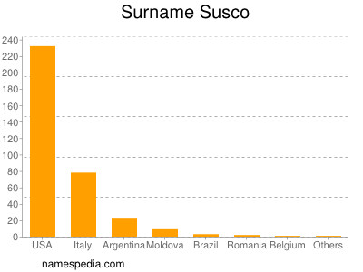 Surname Susco