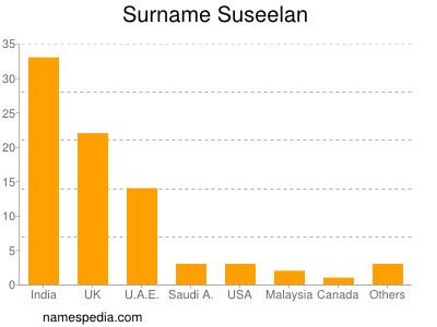 Surname Suseelan