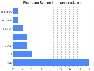 Given name Suseendran