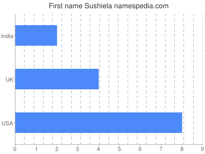 Given name Sushiela