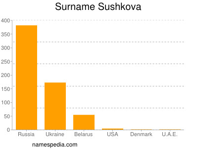 Surname Sushkova