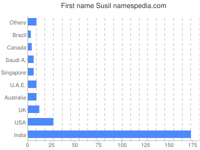 Given name Susil