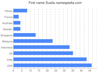 Given name Susila