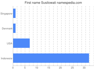 Given name Susilowati