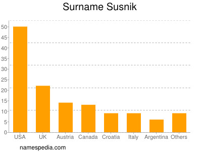 Surname Susnik