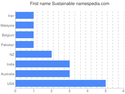 Given name Sustainable