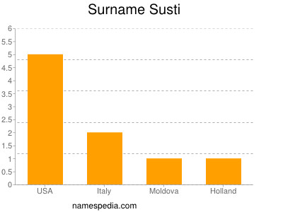 Surname Susti