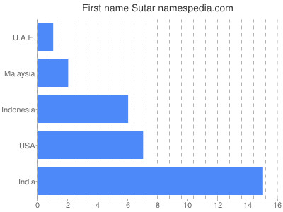 Given name Sutar