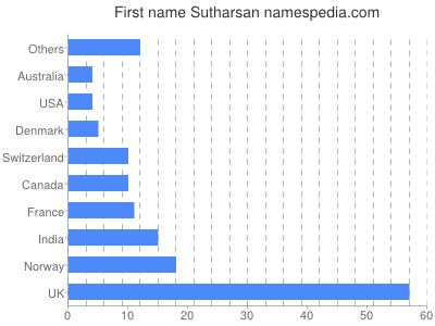 Given name Sutharsan