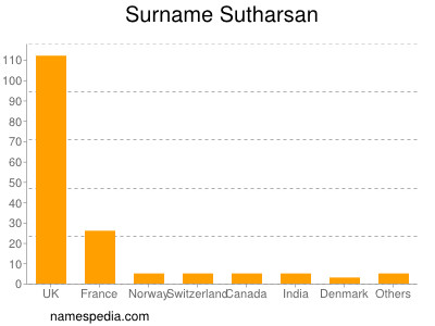Surname Sutharsan