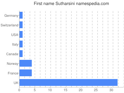 Given name Sutharsini