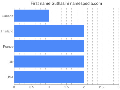 Given name Suthasini
