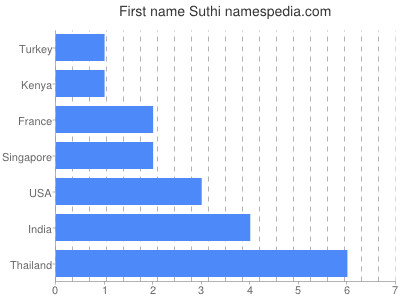Given name Suthi
