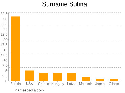 Surname Sutina