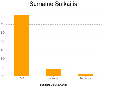 Surname Sutkaitis