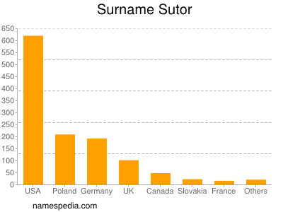 Surname Sutor