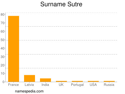 Surname Sutre