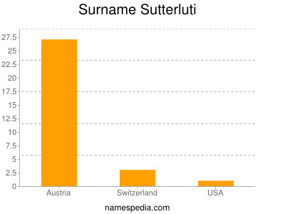 Surname Sutterluti