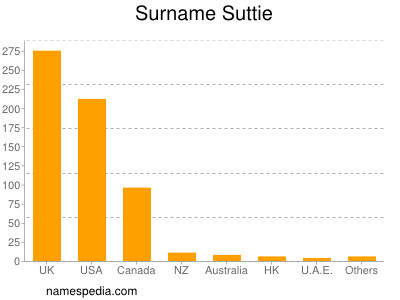 Surname Suttie