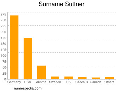 Surname Suttner
