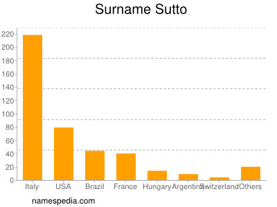 Surname Sutto