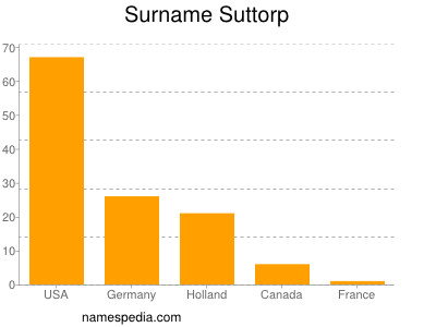 Surname Suttorp