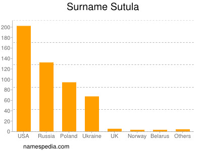 Surname Sutula
