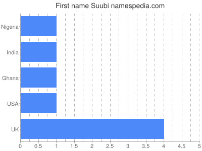 Given name Suubi