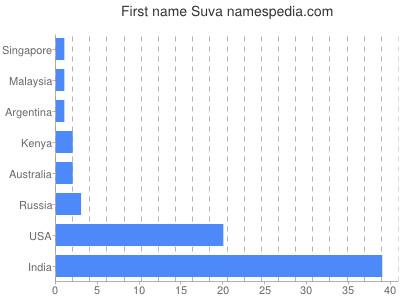 Given name Suva