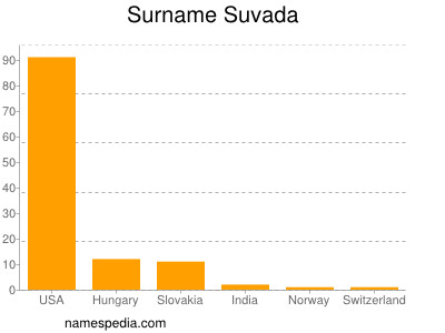 Surname Suvada
