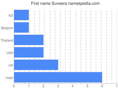 Given name Suveera