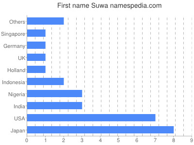 Given name Suwa