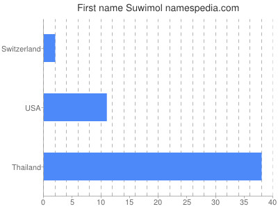 Given name Suwimol