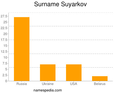 Surname Suyarkov