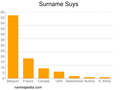 Surname Suys