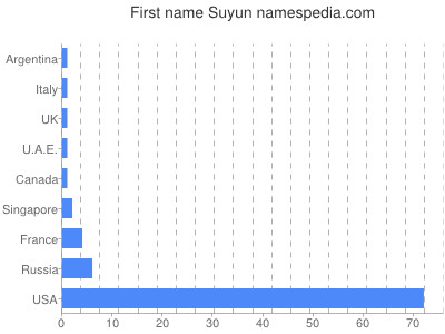 Given name Suyun